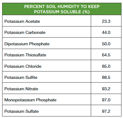 Soil-Humidity